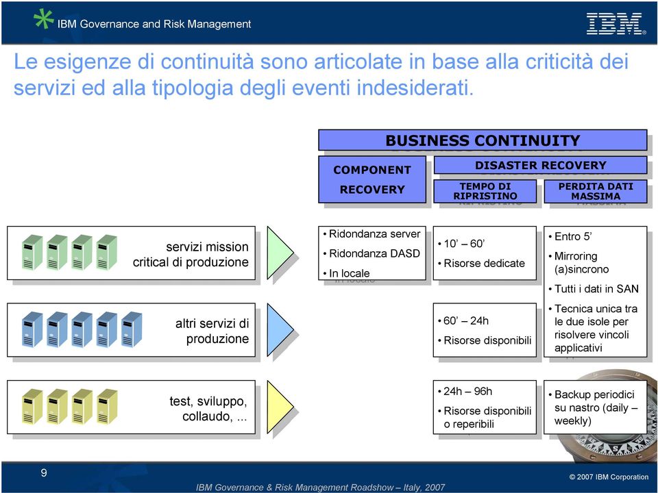 servizi mission critical di produzione altri servizi di produzione Ridondanza Ridondanza server server Ridondanza Ridondanza DASD DASD In In locale locale 10 60 10 60 Risorse dedicate Risorse