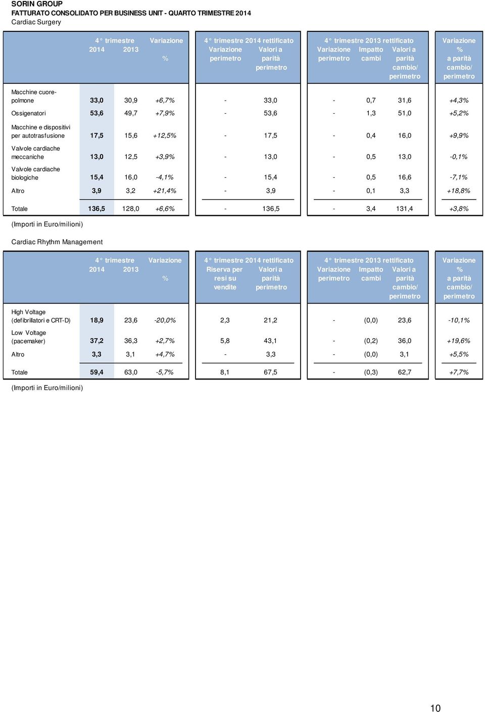 31,6 +4,3% Ossigenatori 53,6 49,7 +7,9% - 53,6-1,3 51,0 +5,2% Macchine e dispositivi per autotrasfusione 17,5 15,6 +12,5% - 17,5-0,4 16,0 +9,9% Valvole cardiache meccaniche 13,0 12,5 +3,9% - 13,0-0,5