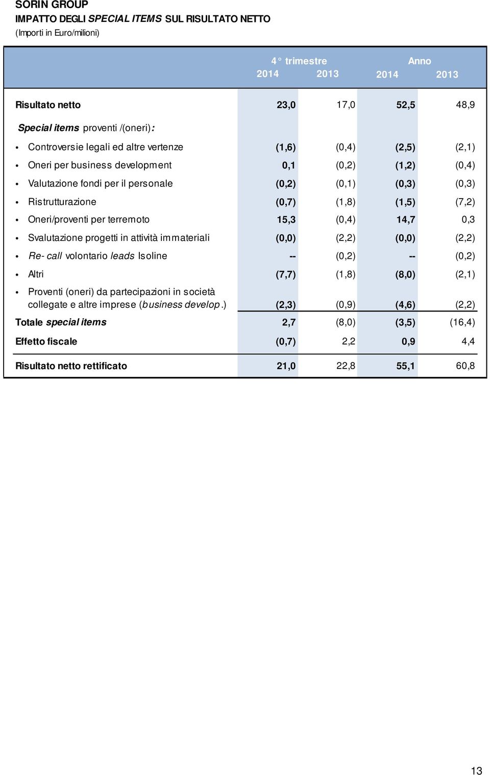 (1,8) (1,5) (7,2) Oneri/proventi per terremoto 15,3 (0,4) 14,7 0,3 Svalutazione progetti in attività immateriali (0,0) (2,2) (0,0) (2,2) Re- call volontario leads Isoline -- (0,2) -- (0,2) Altri