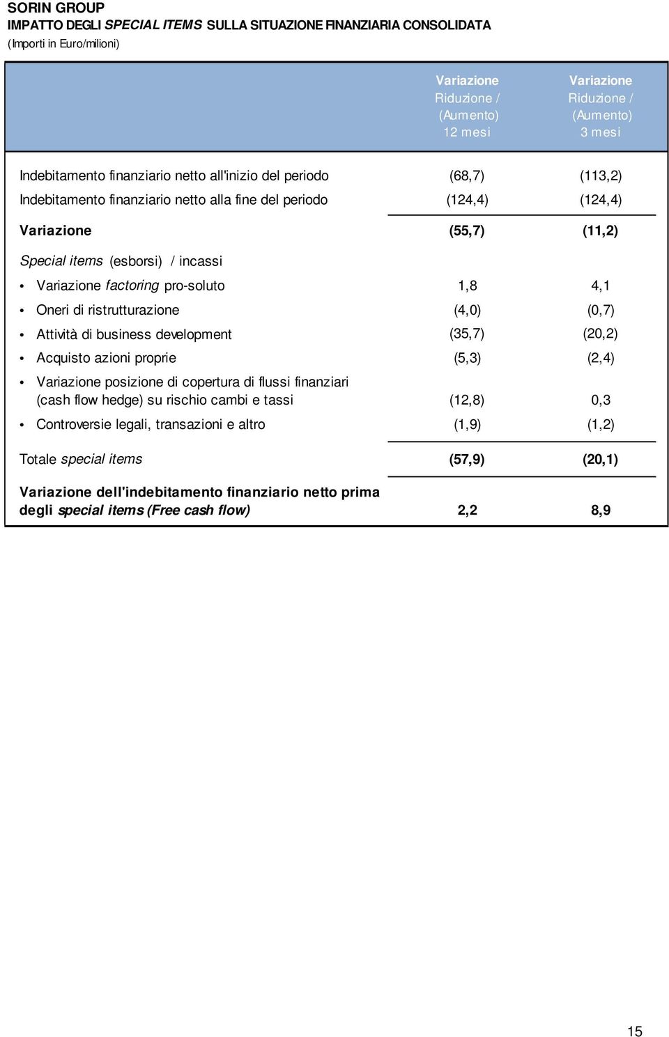 Variazione factoring pro-soluto 1,8 4,1 Oneri di ristrutturazione (4,0) (0,7) Attività di business development (35,7) (20,2) Acquisto azioni proprie (5,3) (2,4) Variazione posizione di copertura di