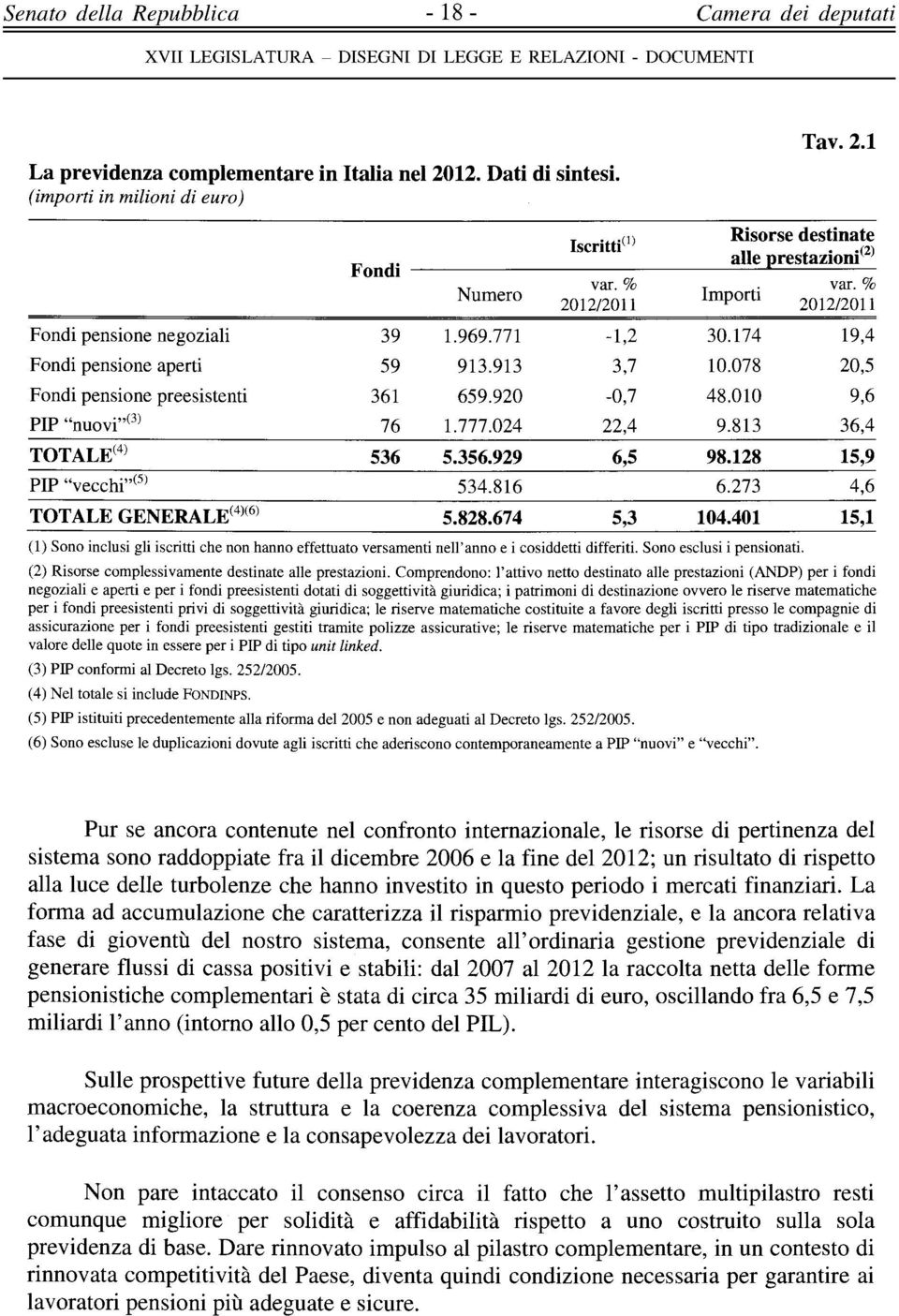 777.024 Iscritti 0 ' var. % 2012/2011-1,2 3,7-0,7 22,4 Risorse destinate alle prestazioni var. % Importi 2012/2011 30.174 10.078 48.010 9.813 TOTALE (4) 536 5.356.929 6,5 98.