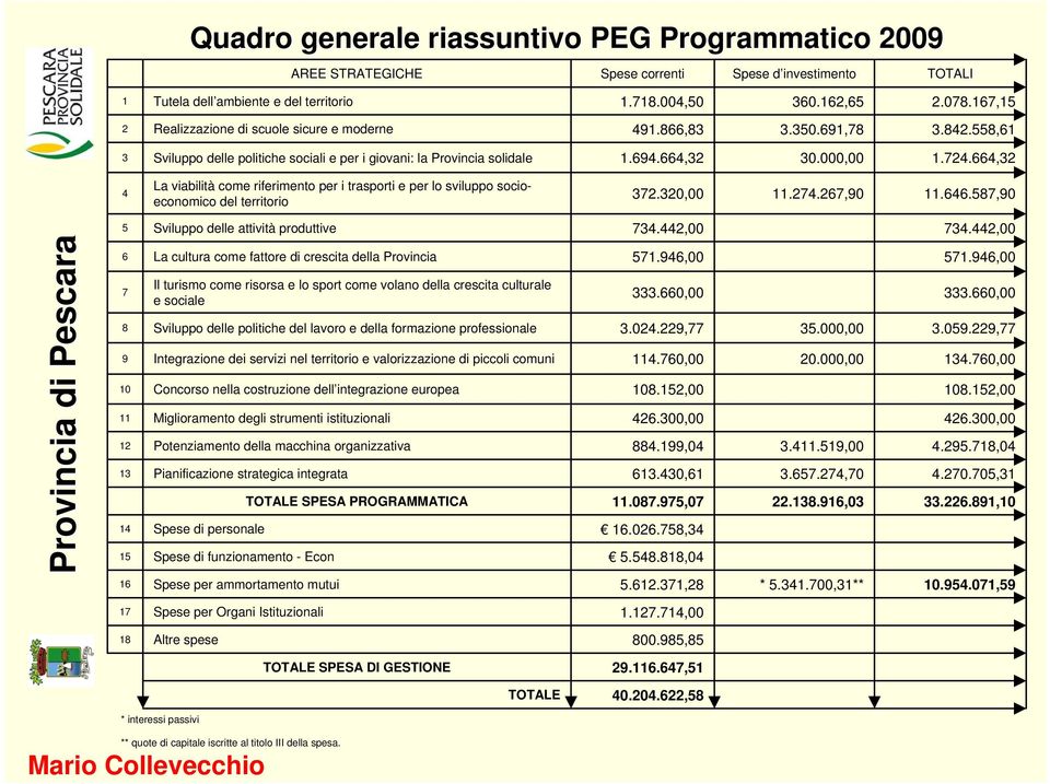 664,32 4 La viabilità come riferimento per i trasporti e per lo sviluppo socioeconomico del territorio 372.320,00 11.274.267,90 11.646.587,90 5 Sviluppo delle attività produttive 734.442,00 734.