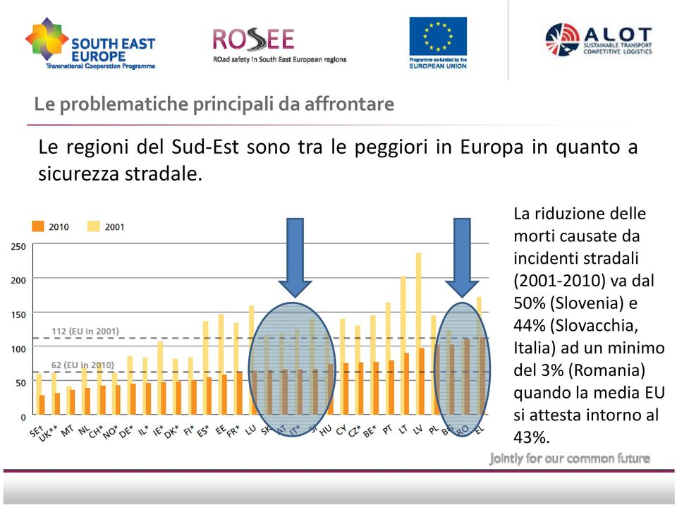 La riduzione delle morti causate da incidenti id istradali dli (2001 2010) va dal