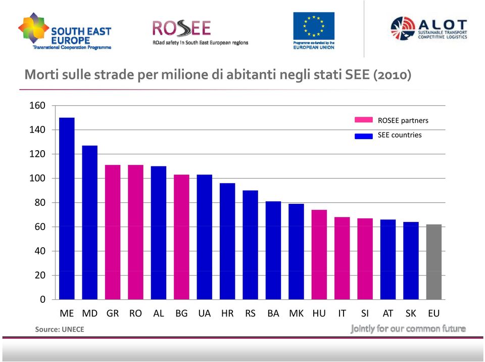 SEE countries 120 100 80 60 40 20 0 ME MD GR RO