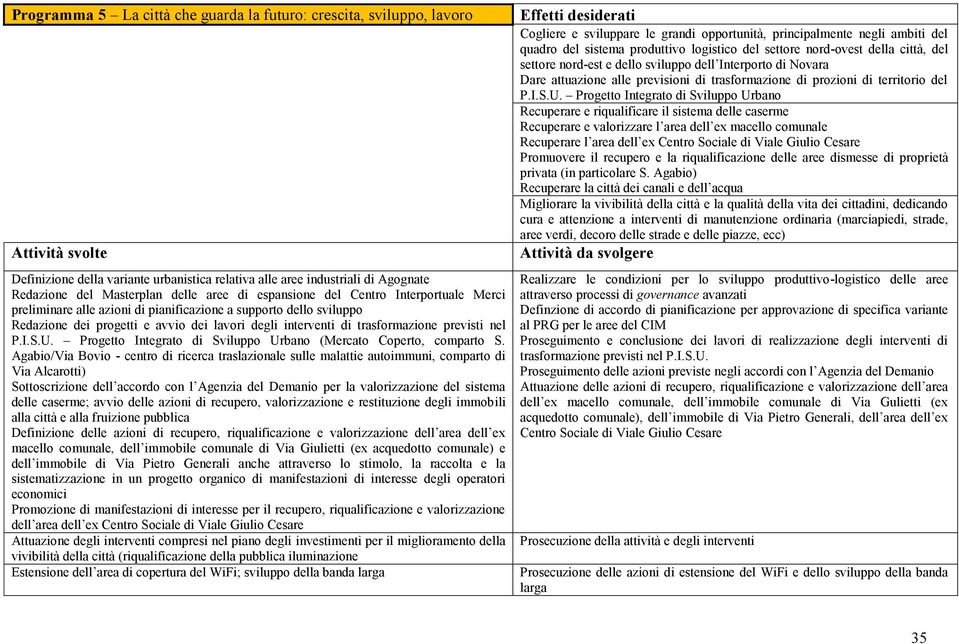 previsti nel P.I.S.U. Progetto Integrato di Sviluppo Urbano (Mercato Coperto, comparto S.