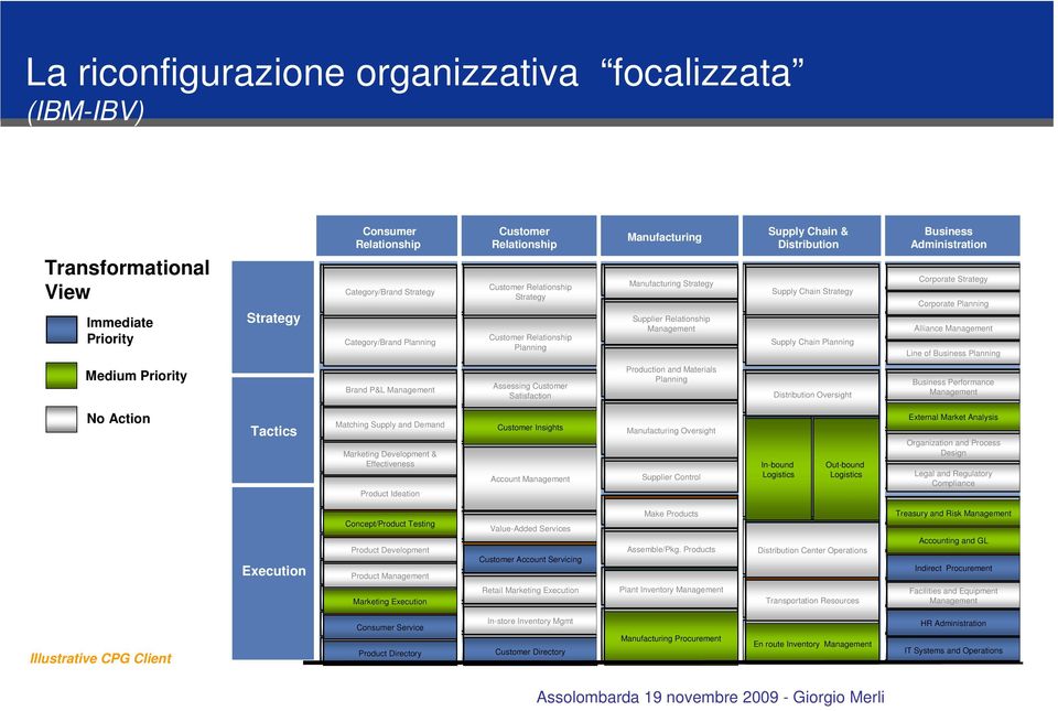 Execution Consumer Relationship Category/Brand Strategy Category/Brand Planning Brand P&L Management Matching Supply and Demand Marketing Development & Effectiveness Effectiveness Product Ideation