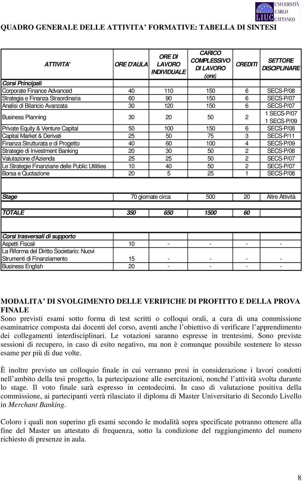 SECS-P/09 Private Equity & Venture Capital 50 100 150 6 SECS-P/08 Capital Market & Derivati 25 50 75 3 SECS-P/11 Finanza Strutturata e di Progetto 40 60 100 4 SECS-P/09 Strategie di Investment