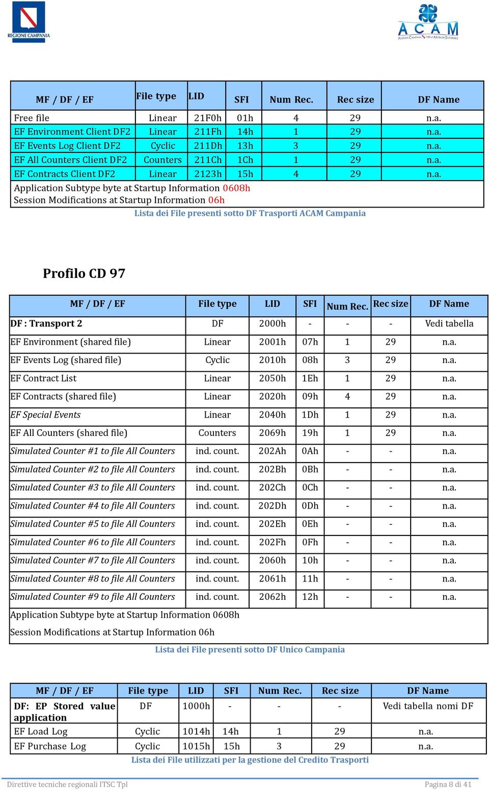 ACAM Campania Profilo CD 97 MF / DF / EF File type LID SFI Num Rec. Rec size DF Name DF : Transport 2 DF 2000h - - - Vedi tabella EF Environment (shared file) Linear 2001h 07h 1 29 n.a. EF Events Log (shared file) Cyclic 2010h 08h 3 29 n.