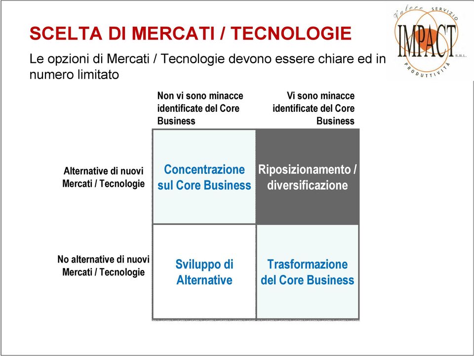 Business Alternative di nuovi Mercati / Tecnologie Concentrazione sul Core Business Riposizionamento /