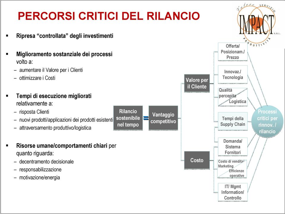 per il Cliente Offerta/ Posizionam./ Prezzo Innovaz./ Tecnologia Qualità percepita Logistica Tempi della Supply Chain Processi critici per rinnov.