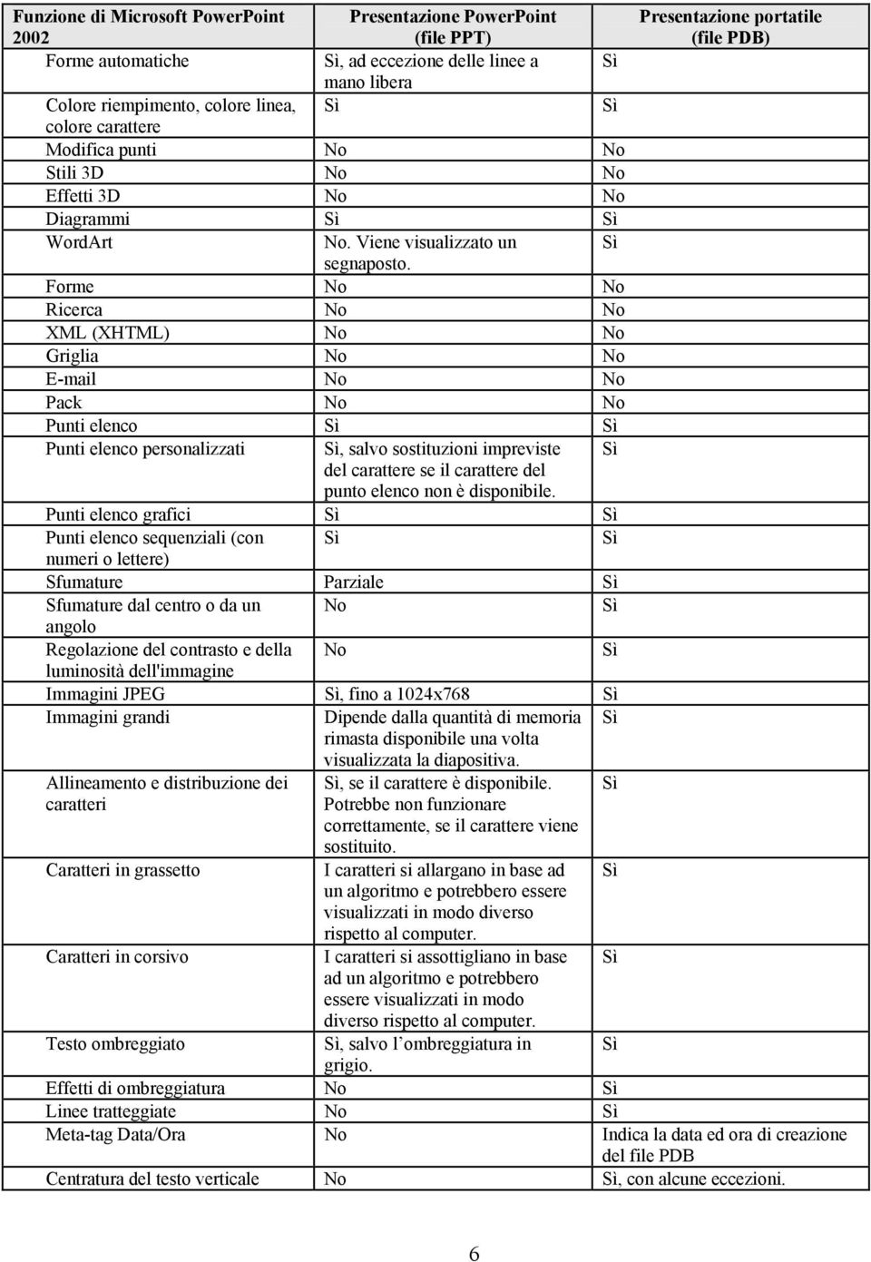 Forme No No Ricerca No No XML (XHTML) No No Griglia No No E-mail No No Pack No No Punti elenco Punti elenco personalizzati, salvo sostituzioni impreviste del carattere se il carattere del punto