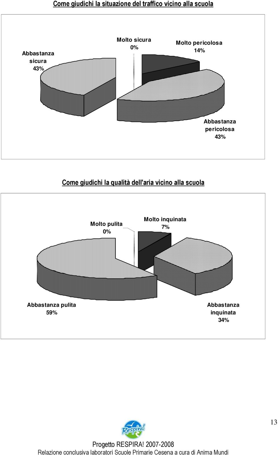 Cme giudichi la qualità dell'aria vicin alla scula Mlt pulita 0%