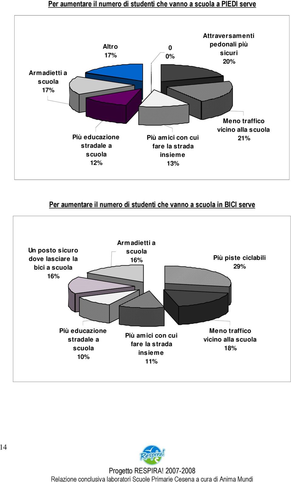 aumentare il numer di studenti che vann a scula in BICI serve Un pst sicur dve lasciare la bici a scula 16% Armadietti a scula 16%