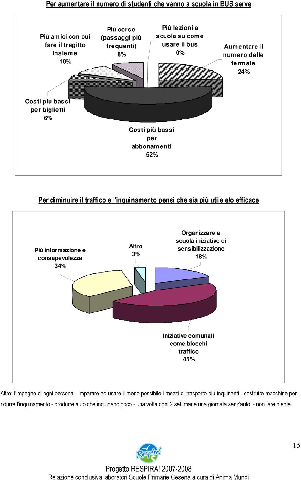 infrmazine e cnsapevlezza 34% Altr 3% Organizzare a scula iniziative di sensibilizzazine 18% Iniziative cmunali cme blcchi traffic 45% Altr: l'impegn di gni persna - imparare ad usare il