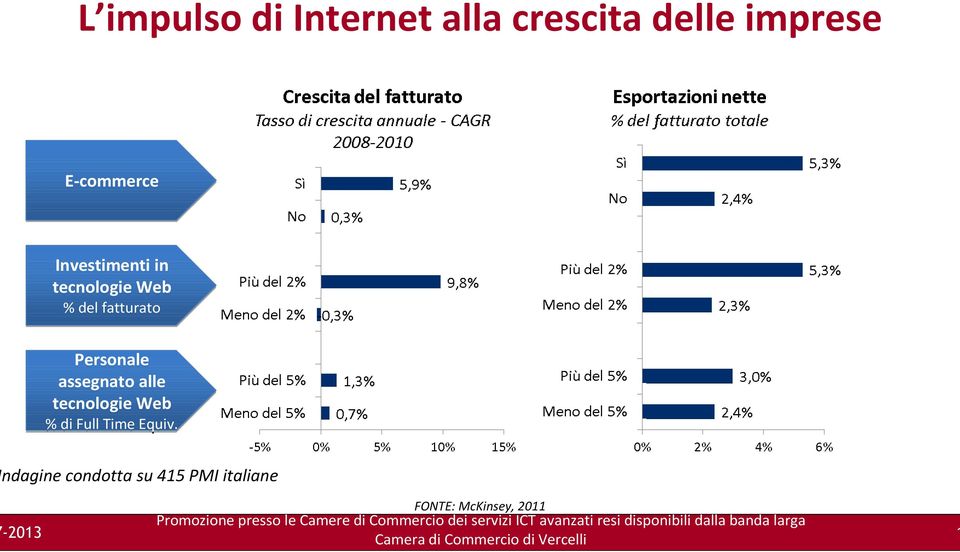 Personale assegnato alle tecnologie Web % di Full Time