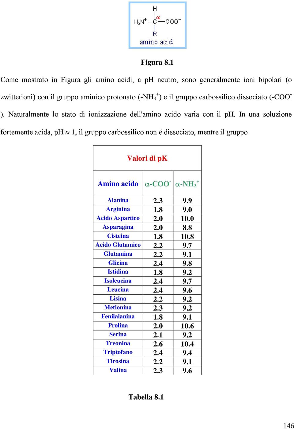 Naturalmente lo stato di ionizzazione dell'amino acido varia con il ph.