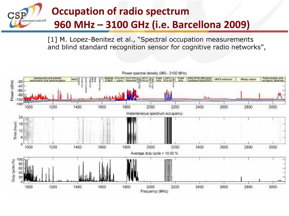 , Spectral occupation measurements and blind
