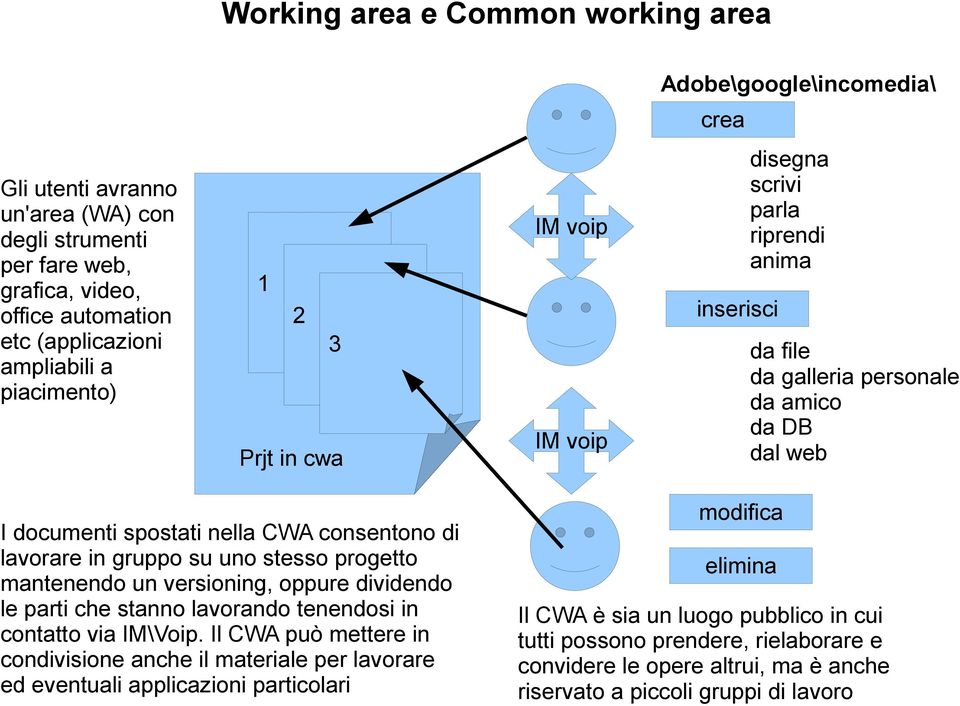 in gruppo su uno stesso progetto mantenendo un versioning, oppure dividendo le parti che stanno lavorando tenendosi in contatto via IM\Voip.