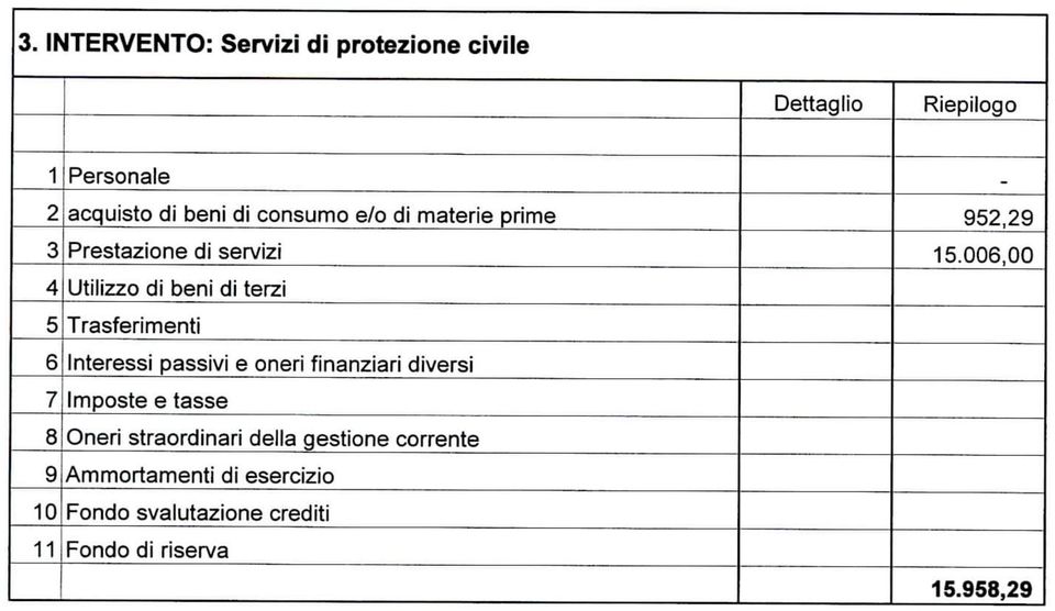 Interessi pssivi e oneri finnziri diversi 7 Imposte e tsse 8 Oneri strordinri dell gestione