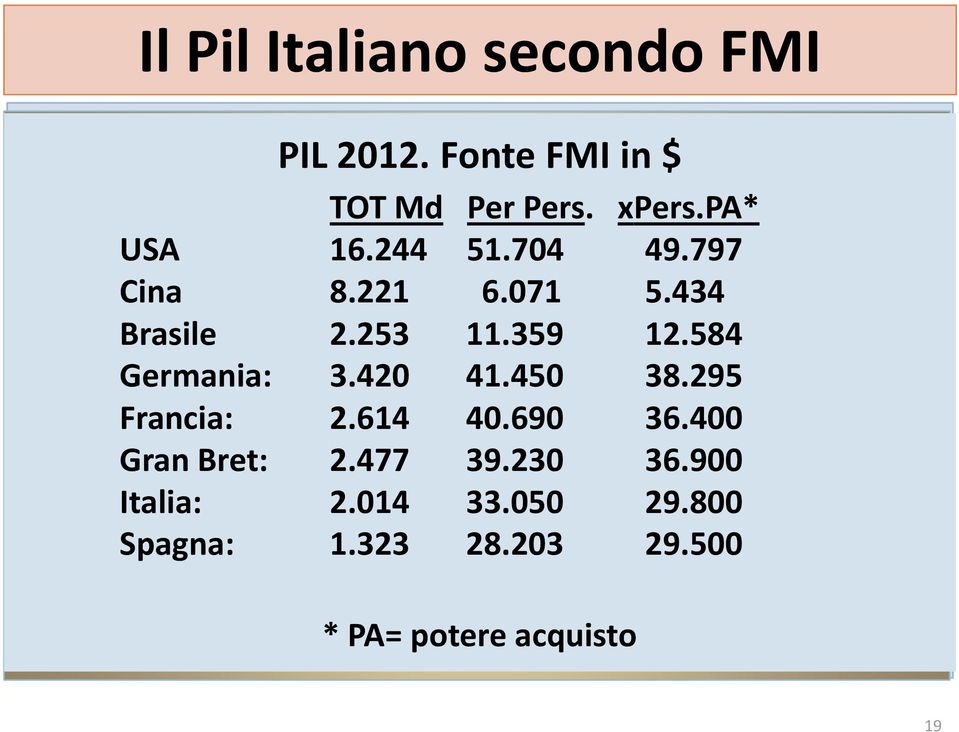 434 Brasile 2.253 11.359 12.584 Germania: 3.420 41.450 38.295 Francia: 2.614 40.690 36.