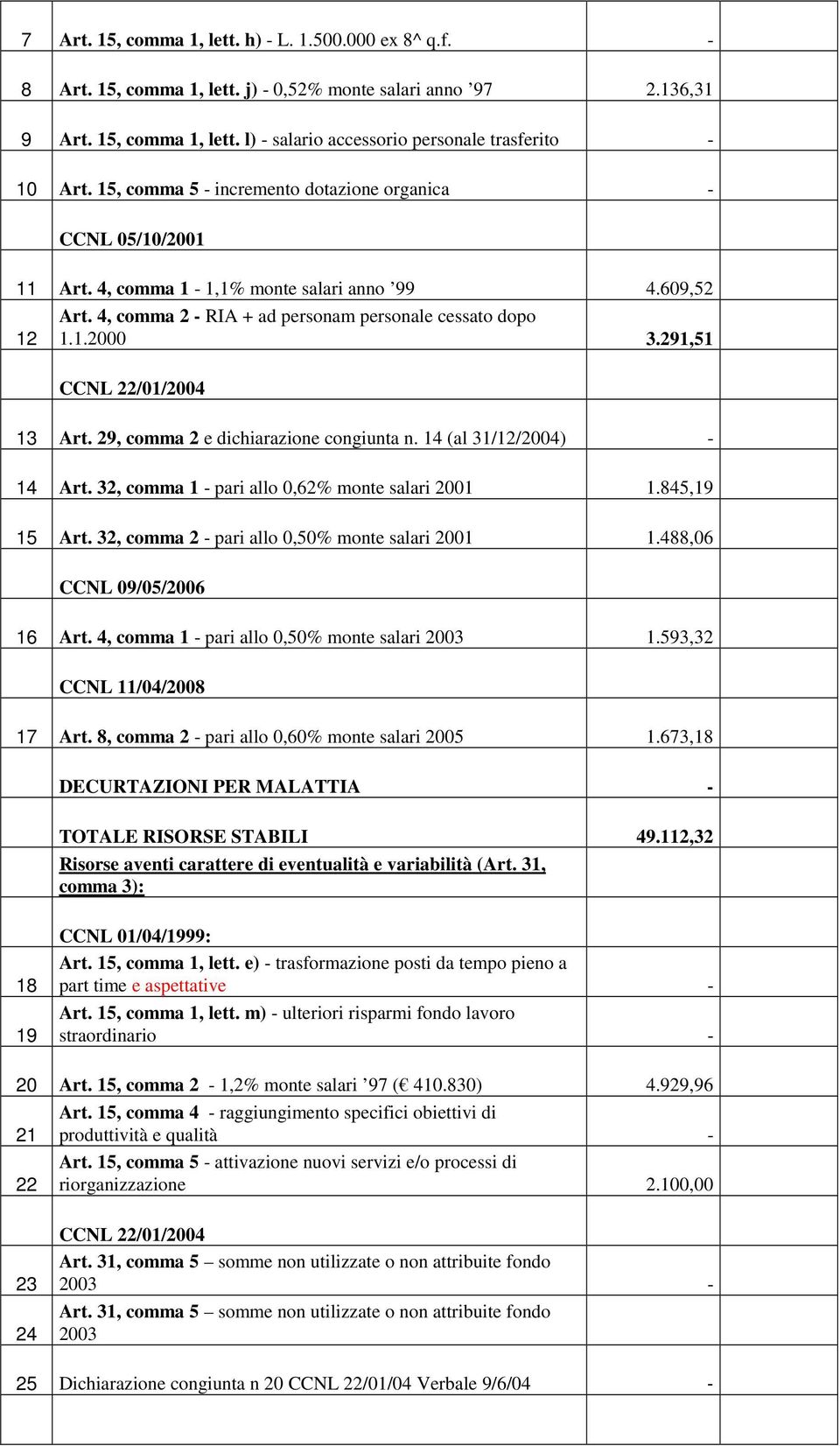 291,51 CCNL 22/01/2004 13 Art. 29, comma 2 e dichiarazione congiunta n. 14 (al 31/12/2004) 14 Art. 32, comma 1 pari allo 0,62% monte salari 2001 1.845,19 15 Art.