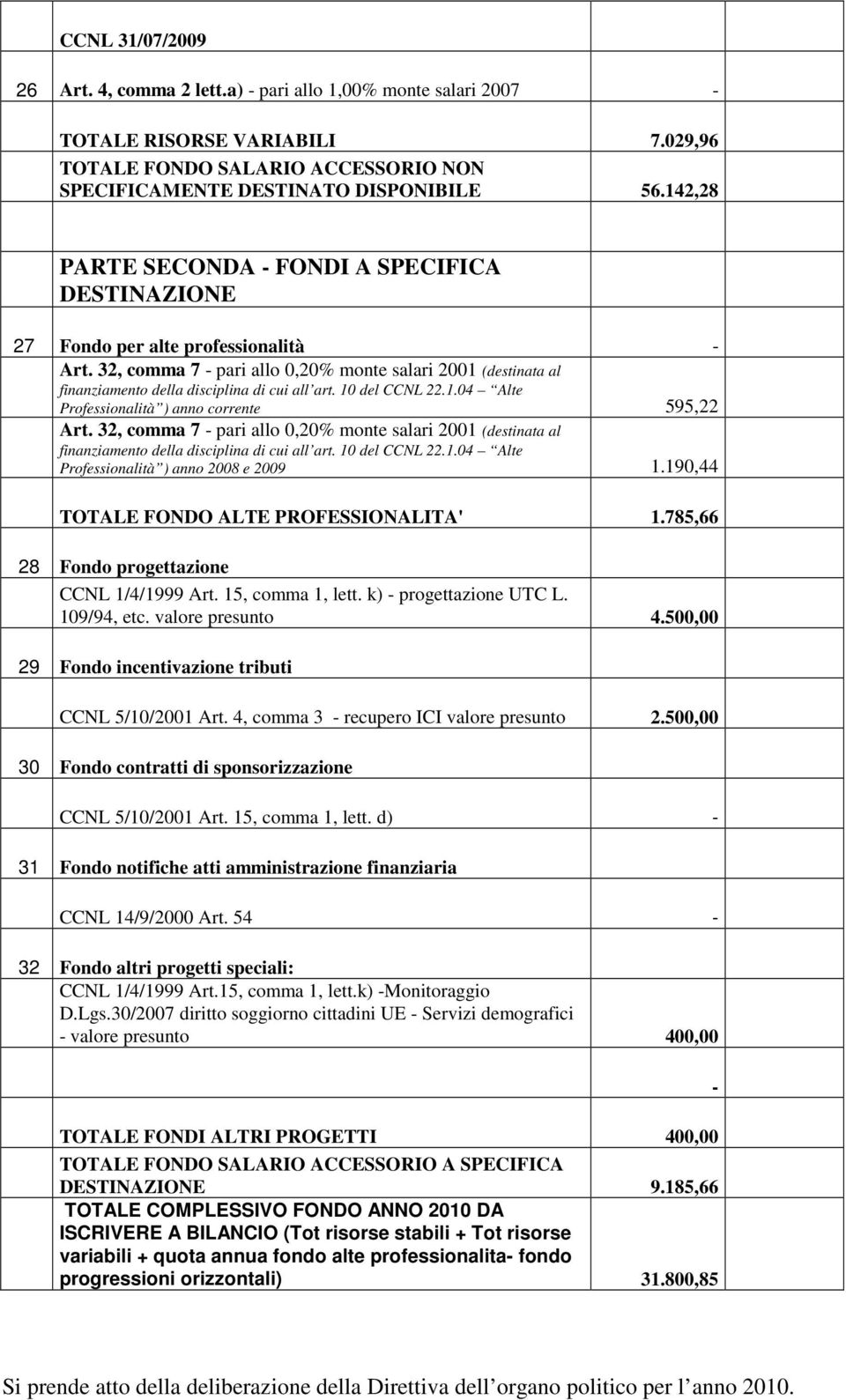 10 del CCNL 22.1.04 Alte Professionalità ) anno corrente 595,22 Art. 32, comma 7 pari allo 0,20% monte salari 2001 (destinata al finanziamento della disciplina di cui all art. 10 del CCNL 22.1.04 Alte Professionalità ) anno 2008 e 2009 1.