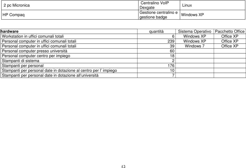Personal computer in uffici comunali totali 39 Windows 7 Office XP Personal computer presso università 60 Personal computer centro per impiego 18