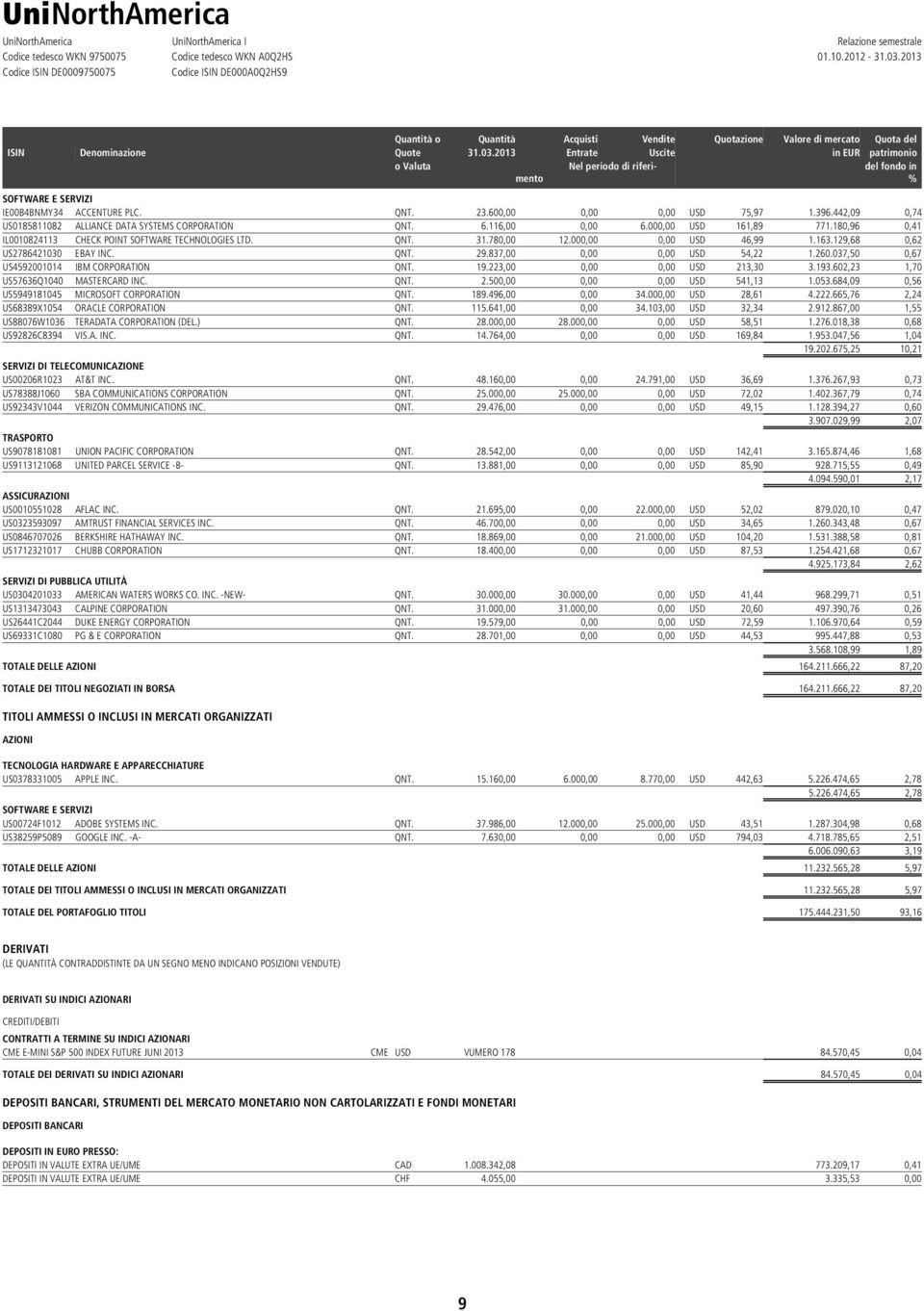 2013 Entrate Uscite in EUR patrimonio o Valuta Nel periodo di riferimento del fondo in % SOFTWARE E SERVIZI IE00B4BNMY34 ACCENTURE PLC. QNT. 23.600,00 0,00 0,00 USD 75,97 1.396.