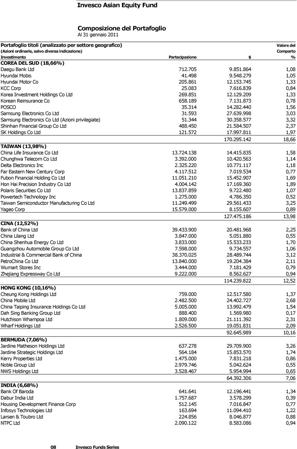 839 0,84 Korea Investment Holdings Co Ltd 269.851 12.129.209 1,33 Korean Reinsurance Co 658.189 7.131.873 0,78 POSCO 35.314 14.282.440 1,56 Samsung Electronics Co Ltd 31.593 27.639.