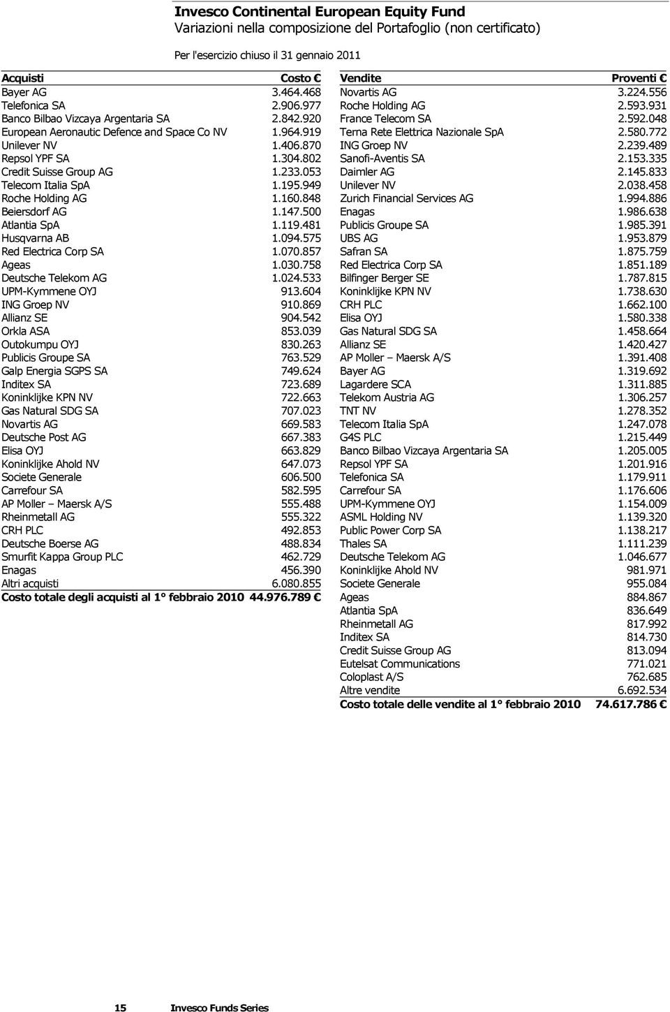 919 Terna Rete Elettrica Nazionale SpA 2.580.772 Unilever NV 1.406.870 ING Groep NV 2.239.489 Repsol YPF SA 1.304.802 Sanofi-Aventis SA 2.153.335 Credit Suisse Group AG 1.233.053 Daimler AG 2.145.