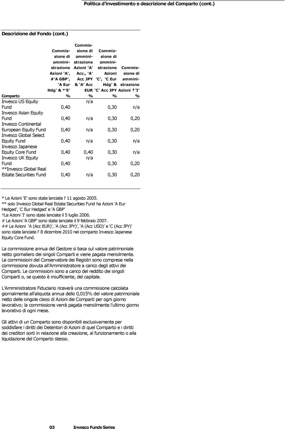 0,40 n/a 0,30 0,20 Continental European Equity 0,40 n/a 0,30 0,20 Global Select Equity 0,40 n/a 0,30 n/a Japanese Equity Core 0,40 0,40 0,30 n/a UK Equity n/a 0,40 0,30 0,20 ** Global Real Estate