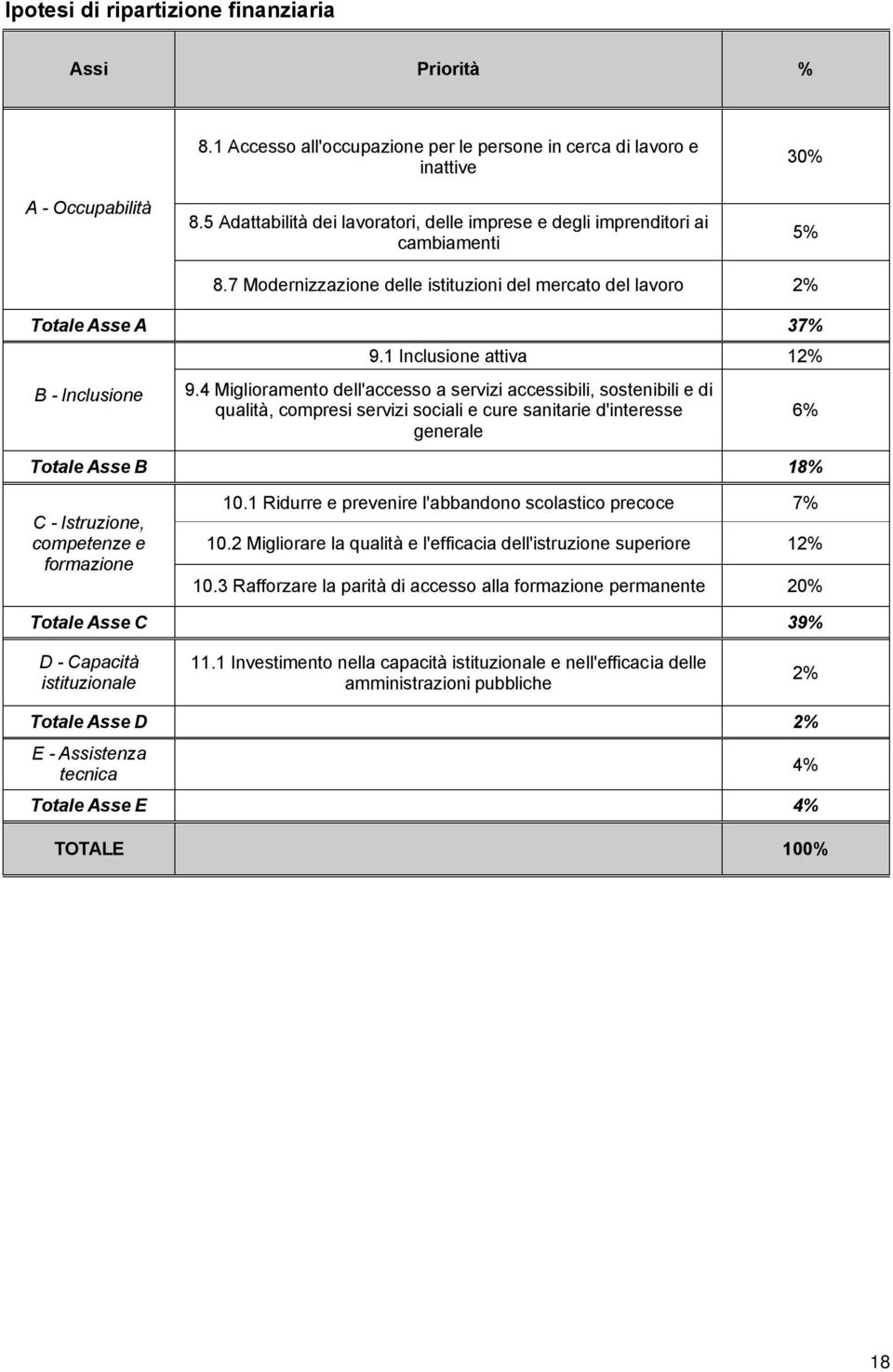 1 Inclusione attiva 12% 9.