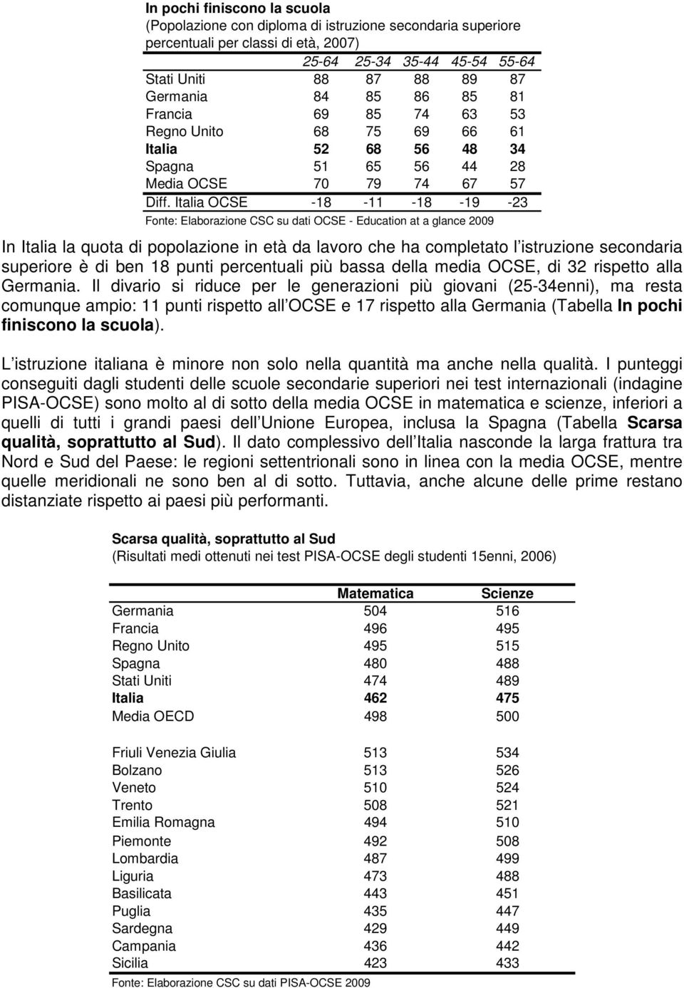 Italia OCSE -18-11 -18-19 -23 Fonte: Elaborazione CSC su dati OCSE - Education at a glance 2009 In Italia la quota di popolazione in età da lavoro che ha completato l istruzione secondaria superiore