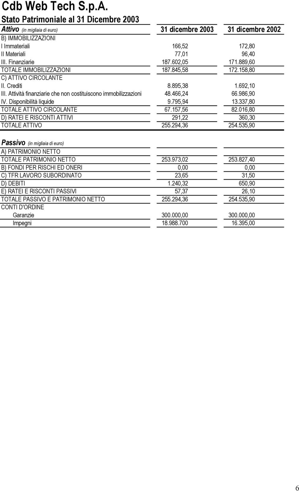 466,24 66.986,90 IV. Disponibilità liquide 9.795,94 13.337,80 TOTALE ATTIVO CIRCOLANTE 67.157,56 82.016,80 D) RATEI E RISCONTI ATTIVI 291,22 360,30 TOTALE ATTIVO 255.294,36 254.