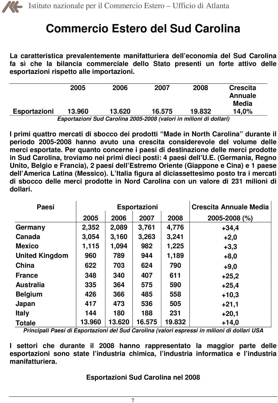 832 14,0% Esportazioni Sud Carolina 2005-2008 (valori in milioni di dollari) I primi quattro mercati di sbocco dei prodotti Made in North Carolina durante il periodo 2005-2008 hanno avuto una