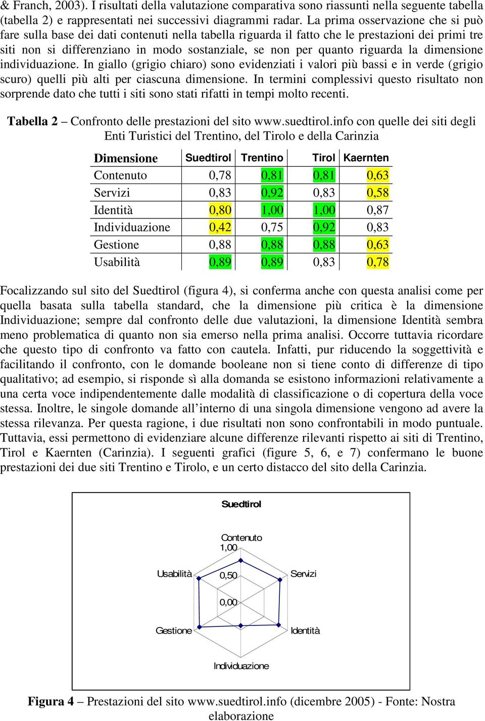 riguarda la dimensione individuazione. In giallo (grigio chiaro) sono evidenziati i valori più bassi e in verde (grigio scuro) quelli più alti per ciascuna dimensione.