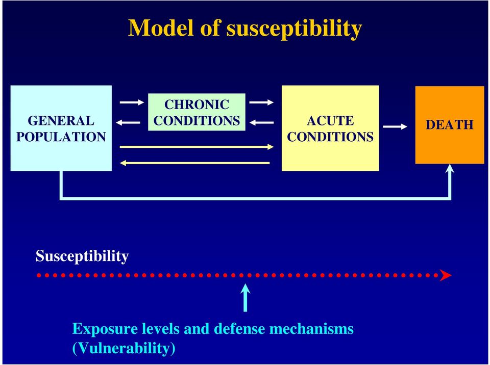 CONDITIONS DEATH Susceptibility