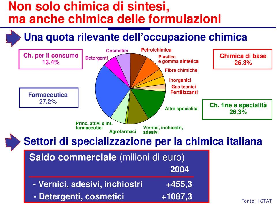 2% Inorganici Gas tecnici Fertilizzanti Altre specialità Ch. fine e specialità 26.3% Princ. attivi e int.