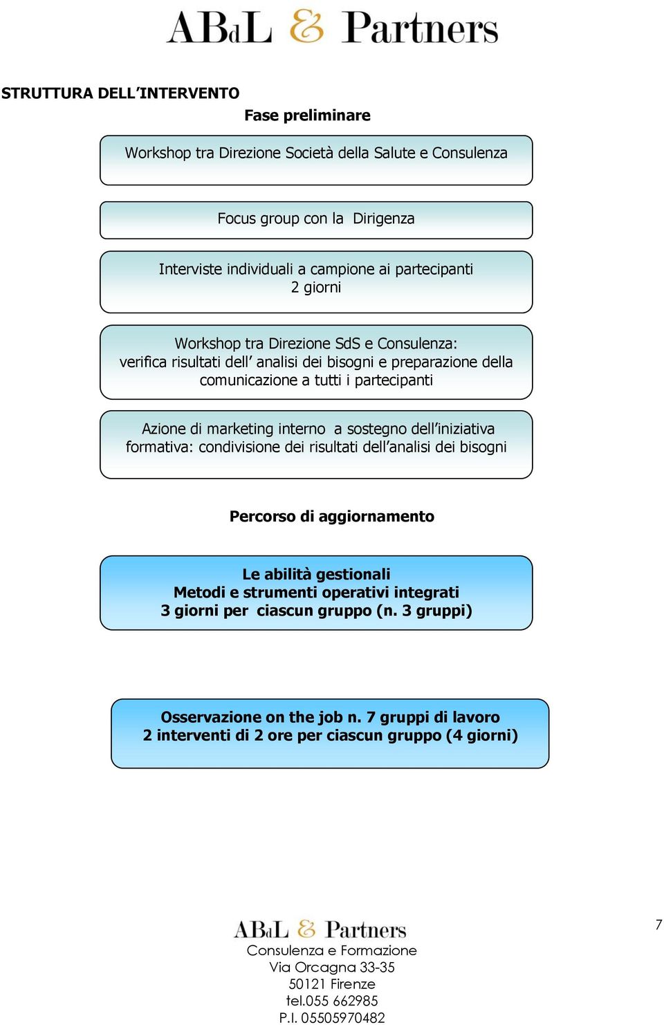 Azione di marketing interno a sostegno dell iniziativa formativa: condivisione dei risultati dell analisi dei bisogni Percorso di aggiornamento Le abilità gestionali