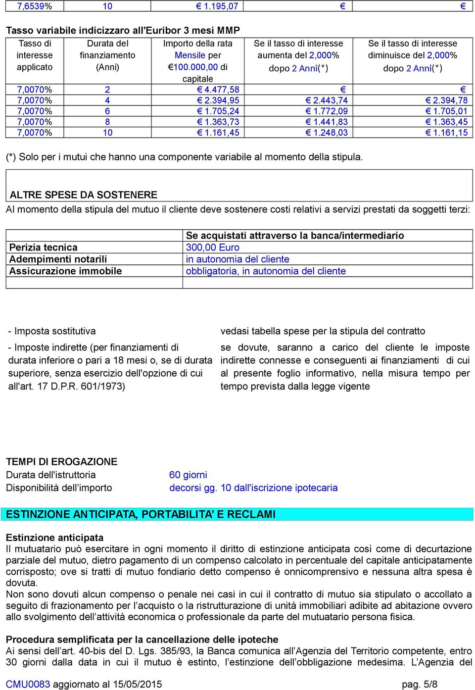 248,03 1.161,15 (*) Solo per i mutui che hanno una componente variabile al momento della stipula.