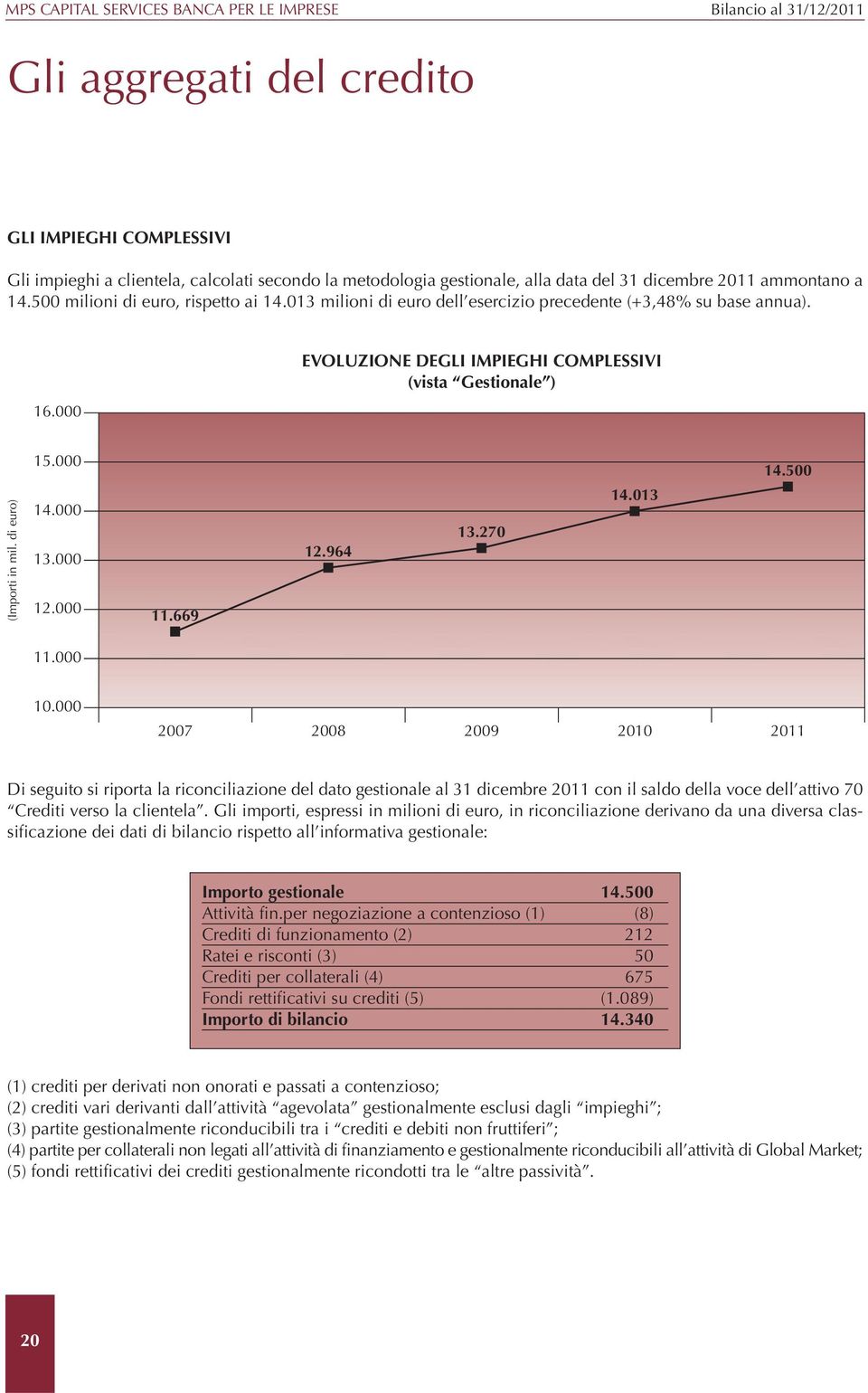 000 EVOLUZIONE DEGLI IMPIEGHI COMPLESSIVI (vista Gestionale ) (Importi in mil. di euro) 15.000 14.000 13.000 12.000 11.669 12.964 13.270 14.013 14.500 11.000 10.