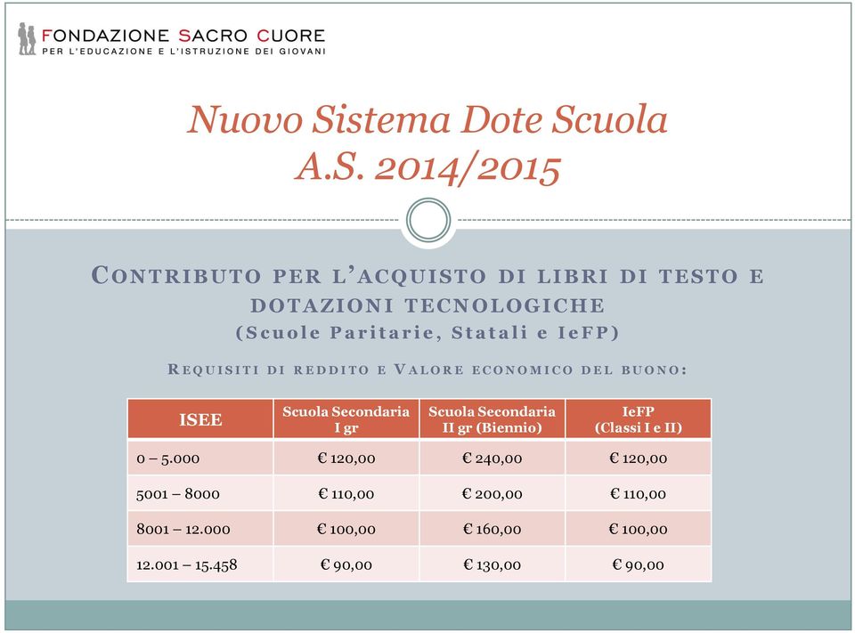 DEL B U O N O : ISEE Scuola Secondaria I gr Scuola Secondaria II gr (Biennio) IeFP (Classi I e II) 0 5.