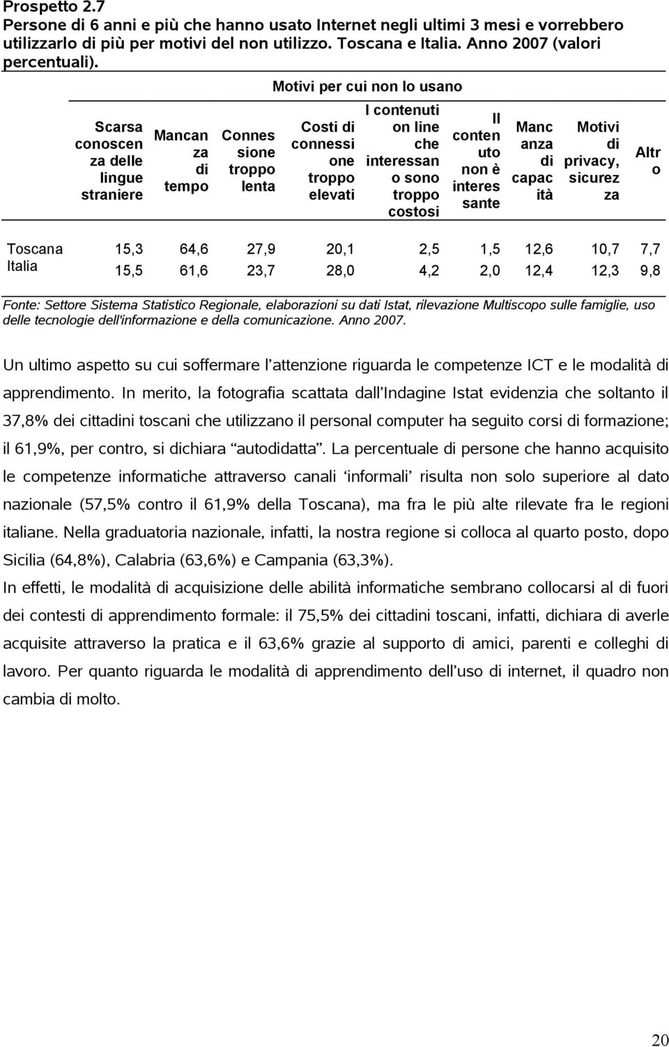 troppo costosi Il conten uto non è interes sante Manc anza di capac ità Motivi di privacy, sicurez za Altr o Toscana 15,3 64,6 27,9 20,1 2,5 1,5 12,6 10,7 7,7 Italia 15,5 61,6 23,7 28,0 4,2 2,0 12,4