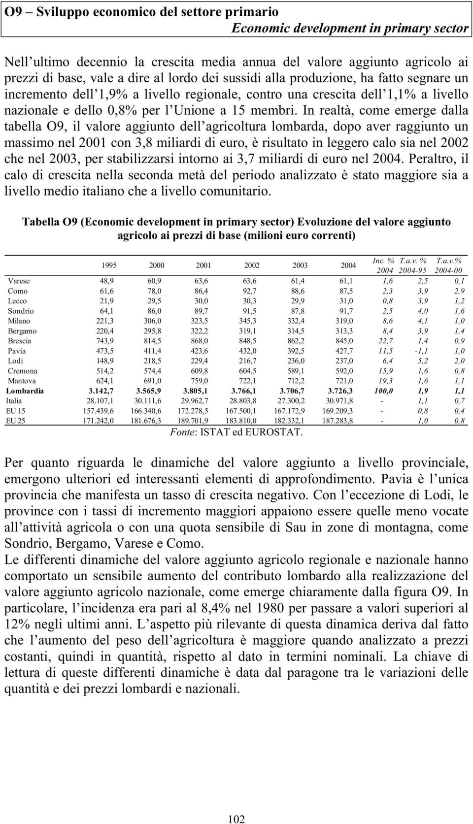 In realtà, come emerge dalla tabella O9, il valore aggiunto dell agricoltura lombarda, dopo aver raggiunto un massimo nel 2001 con 3,8 miliardi di euro, è risultato in leggero calo sia nel 2002 che