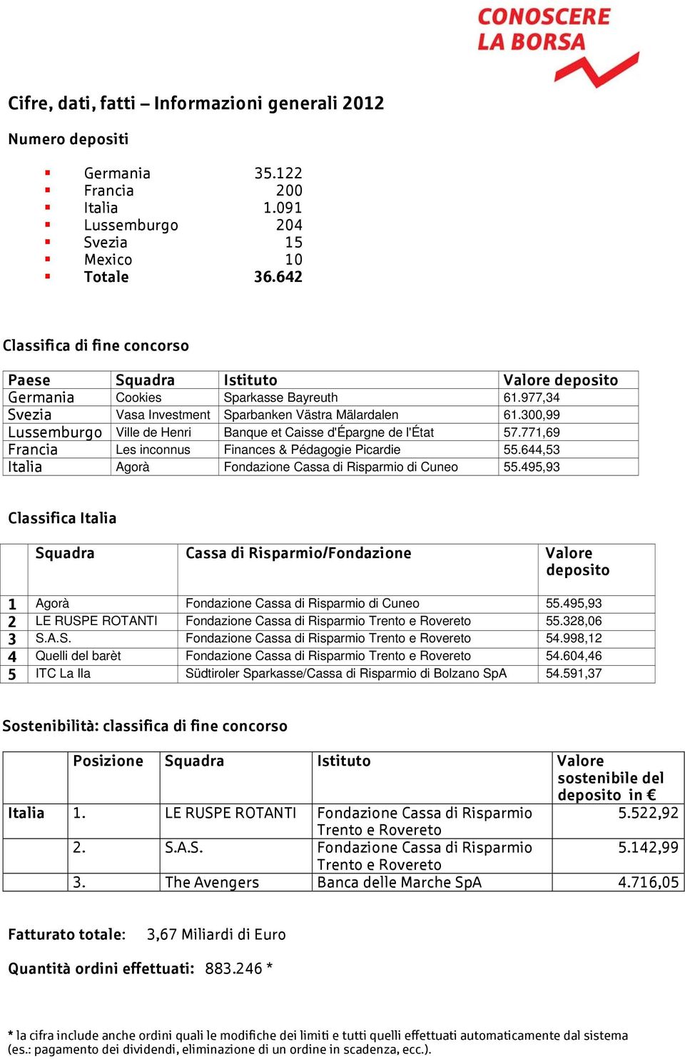 300,99 Lussemburgo Ville de Henri Banque et Caisse d'épargne de l'état 57.771,69 Francia Les inconnus Finances & Pédagogie Picardie 55.644,53 Italia Agorà Fondazione Cassa di Risparmio di Cuneo 55.