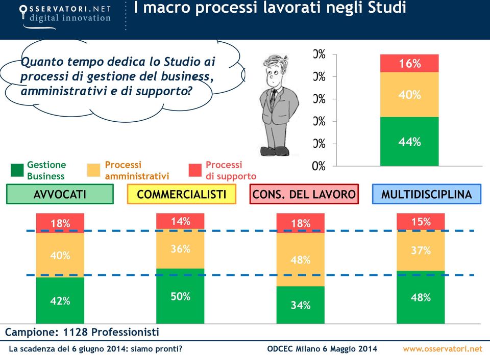 Gestione Business AVVOCATI Processi amministrativi COMMERCIALISTI Processi di supporto 100%