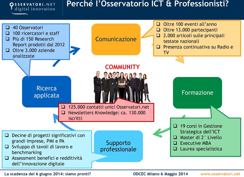 000 articoli sulle principali testate nazionali Presenza continuativa su Radio e TV Ricerca applicata Formazione Decine di progetti significativi con grandi imprese, PMI e PA