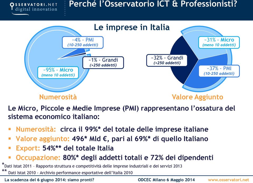 addetti) Numerosità Le Micro, Piccole e Medie Imprese (PMI) rappresentano l ossatura del sistema economico italiano: Numerosità: circa il 99%* del totale delle imprese italiane Valore