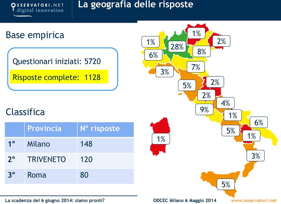 Provincia N risposte 1 Milano 148 1% 6% 3% 1% 1% 2% 28%