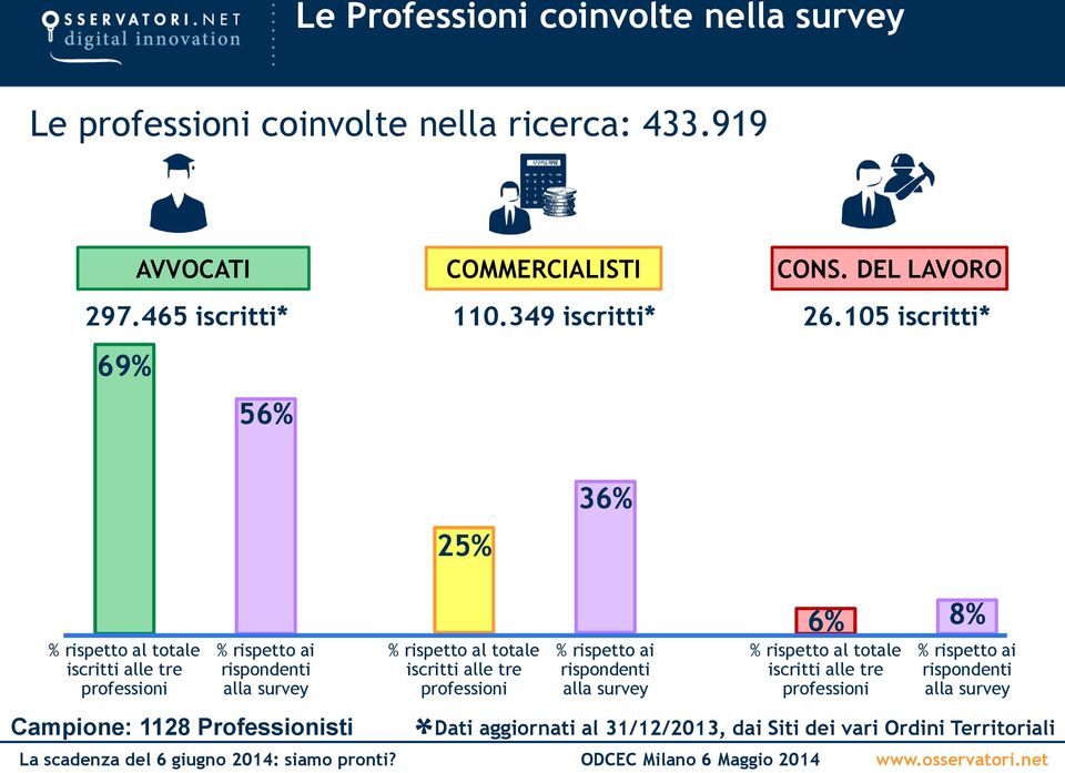 105 iscritti* 69% 56% 25% 36% % rispetto al totale iscritti alle tre professioni % rispetto ai rispondenti alla survey Campione: 1128